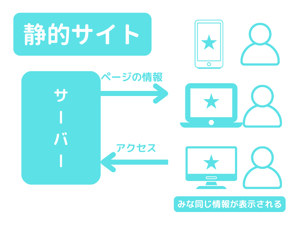 静的サイトの仕組み