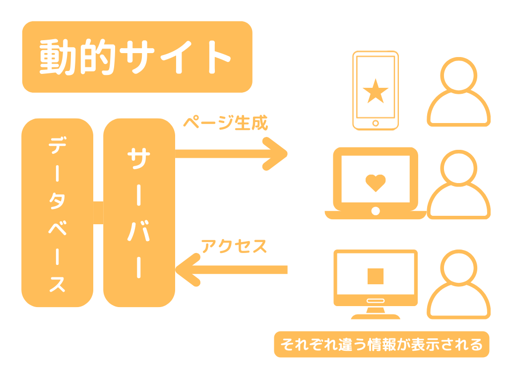 動的サイトの仕組み