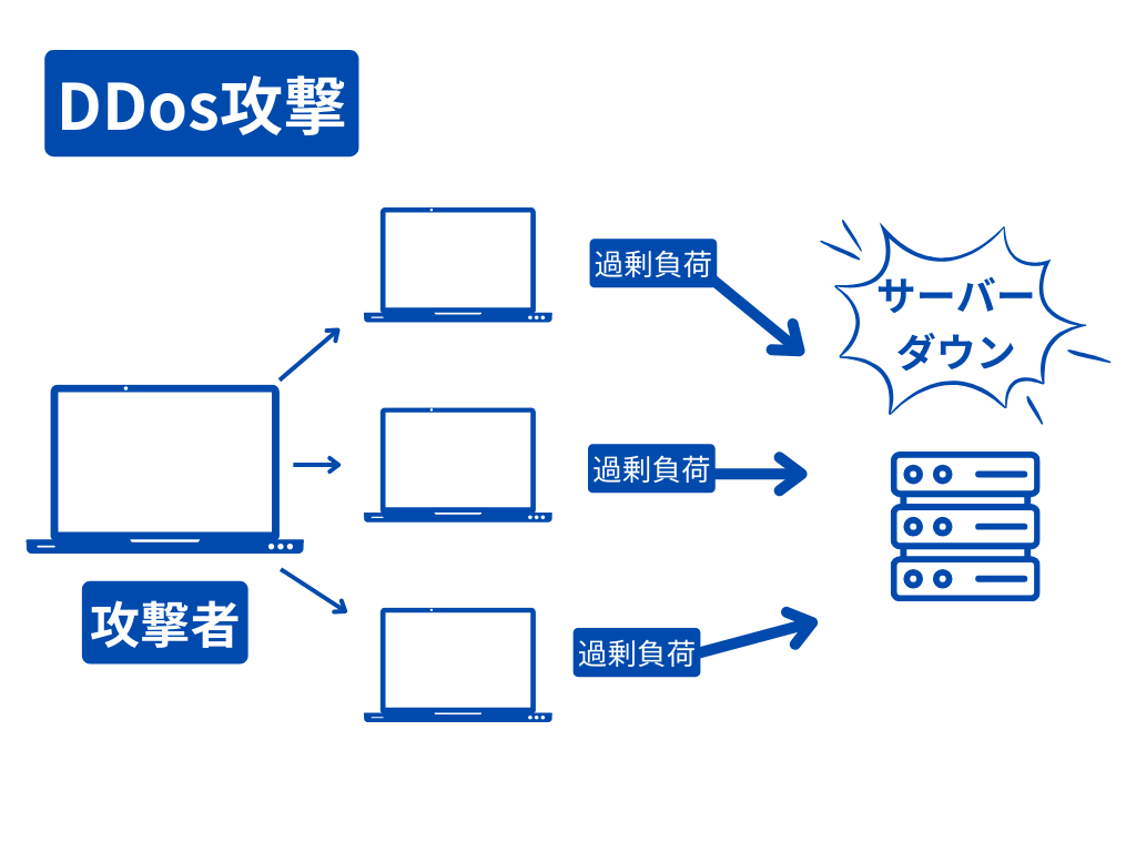 DDoS攻撃とは