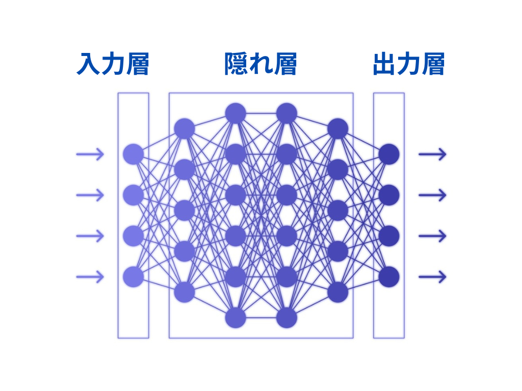 ニューラルネットワークの構造
