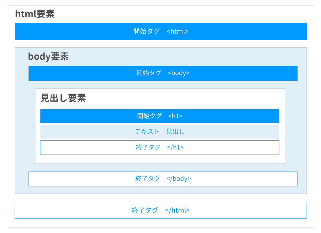 【前編】今さら聞けない…HTMLとは？CSSとの違いをわかりやすく解説 | WWGスペース