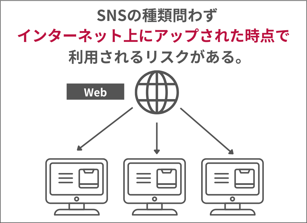 SNSの種類問わず、インターネット上にアップされた時点で利用されるリスクがある。