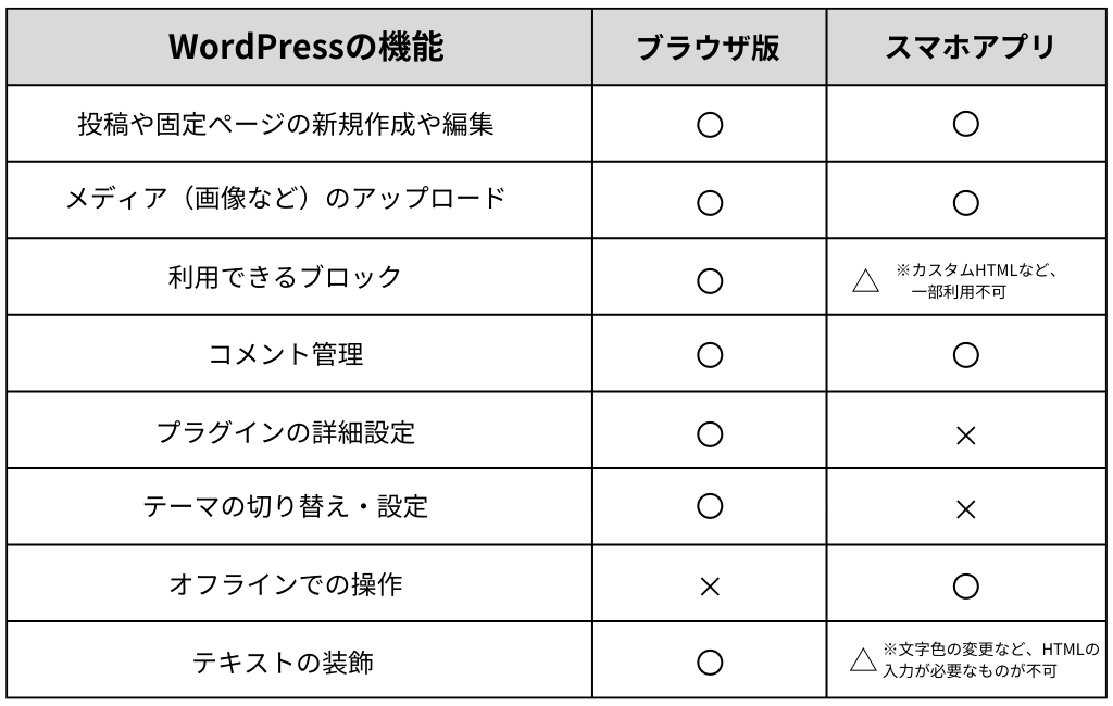 WordPress、ブラウザ版とスマホアプリの違い早見表