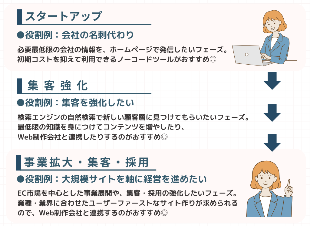 ホームページに求める役割の変化の例