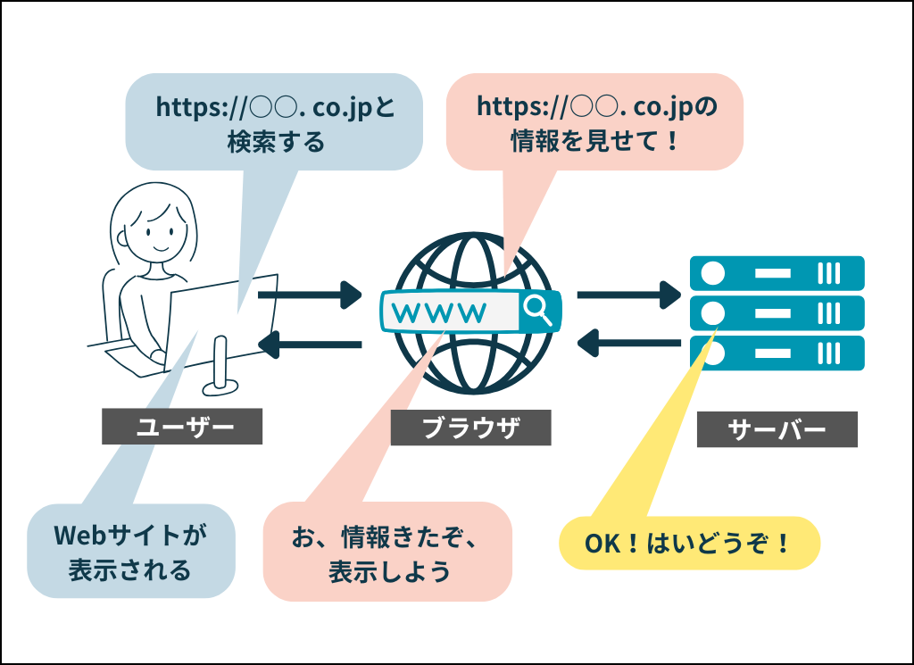 ホームページとサーバーの関係