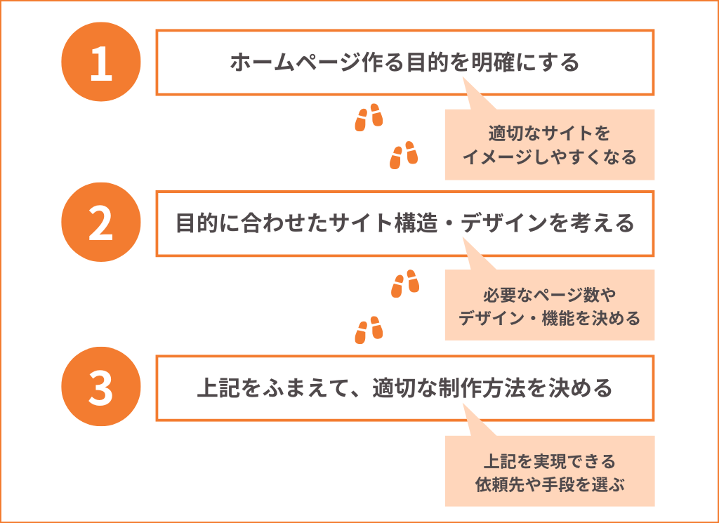 ホームページ制作の手順