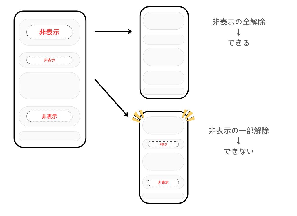 非表示の全解除はできる、非表示の一部解除はできない