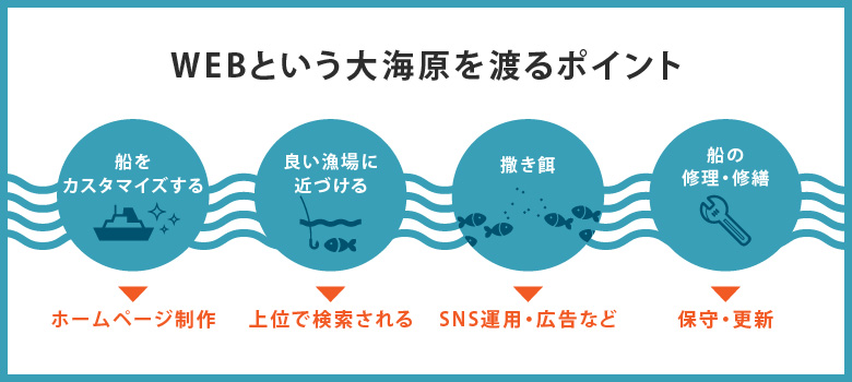 WEBという大海原を渡るポイント。船をカスタマイズする→ホームページ制作。良い漁場に近づける→上位で検索される。撒き餌→SNS運用・広告など。船の修理・修繕→保守・更新。
