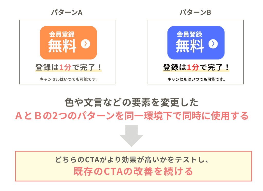 CTAのABテストの説明