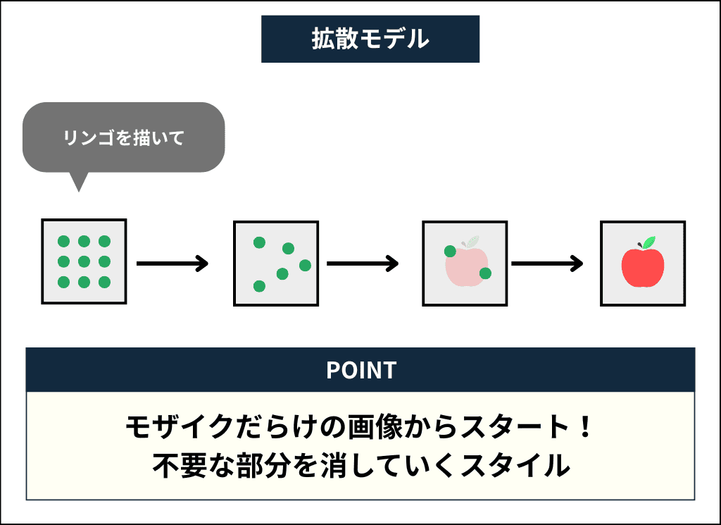 拡散モデルの画像生成イメージ図