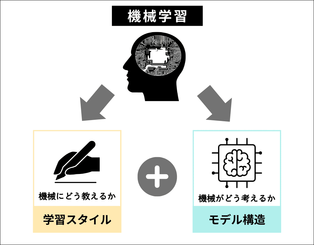 機械学習の仕組み