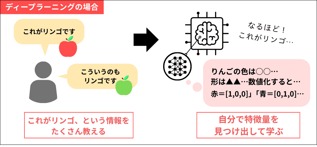 ディープラーニングの場合の学習プロセス
