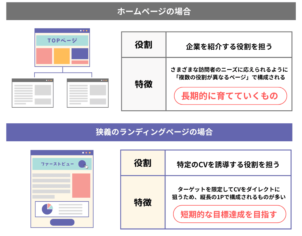 ホームページと狭義のランディングページの違い