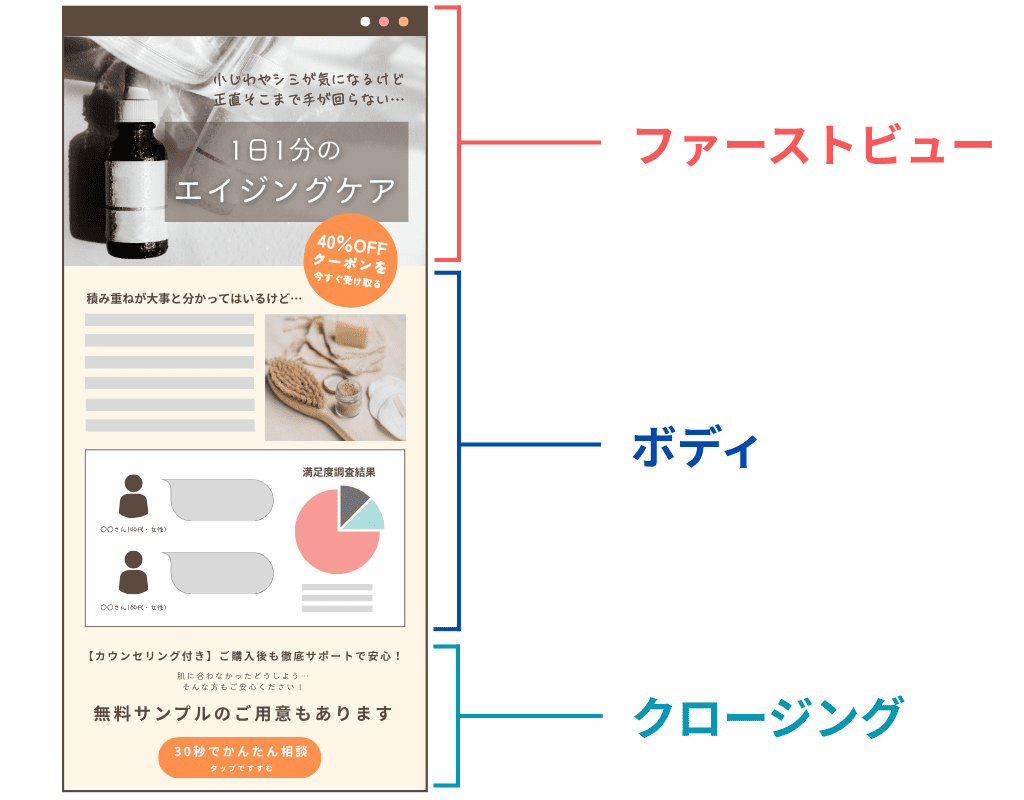 ランディングページのページ構成（ファーストビュー、ボディ、クロージングの三部構成）
