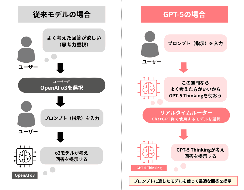 従来モデルとGPT-5の思考の違い