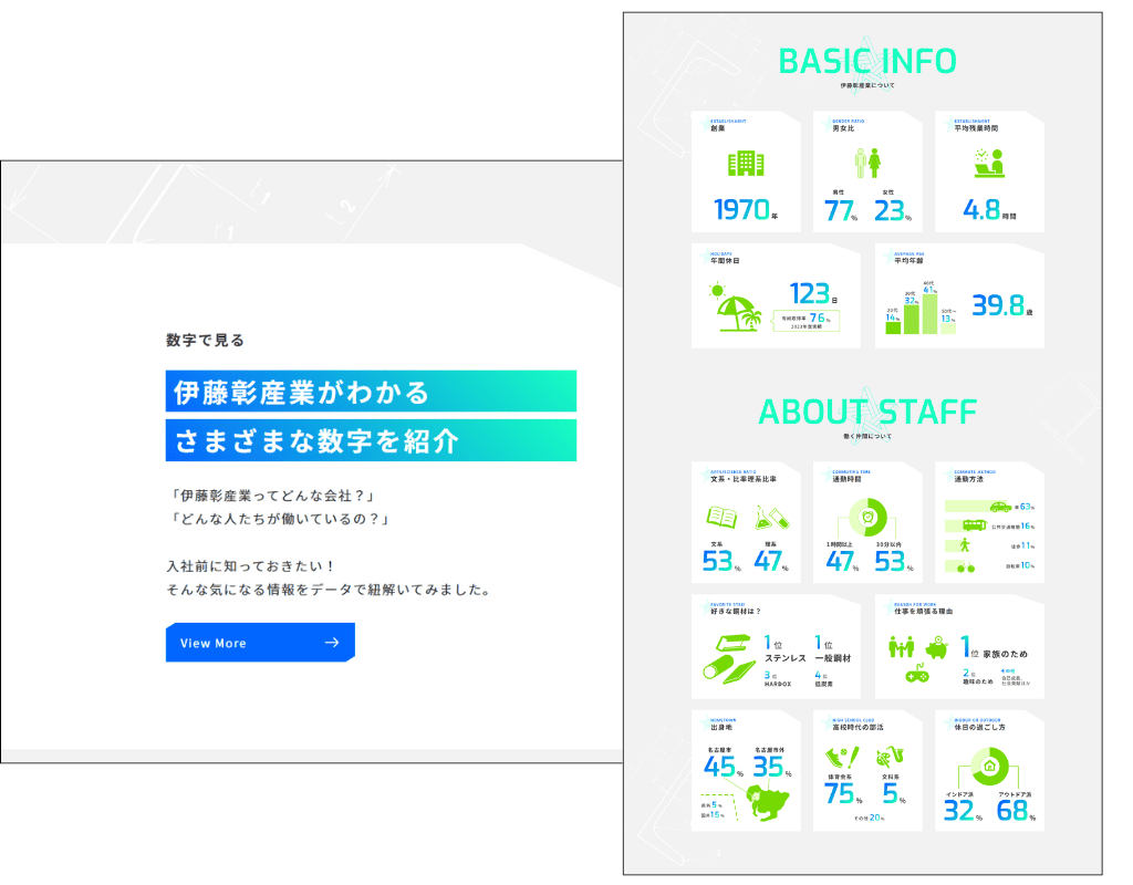 株式会社伊藤彰産業 採用サイト 数字でわかる企業のこと