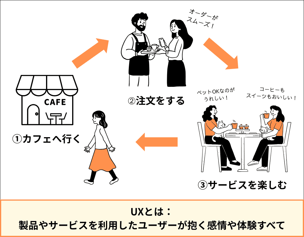 UXの一連の流れ