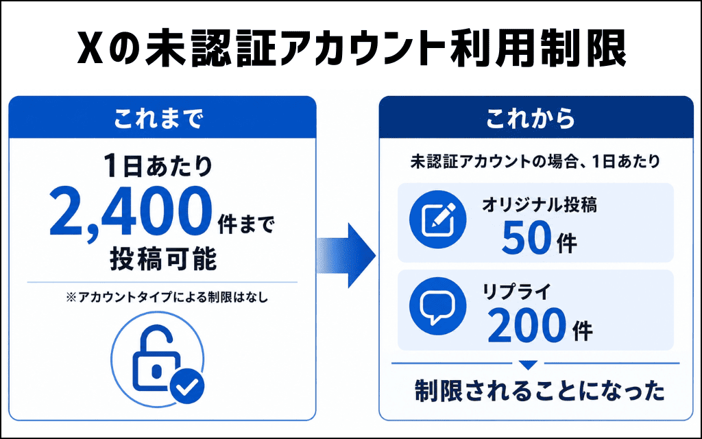 X（旧Twitter）未認証アカウントの利用制限比較図。これまでの1日2,400件から、これからオリジナル投稿50件・リプライ200件への制限変更を解説